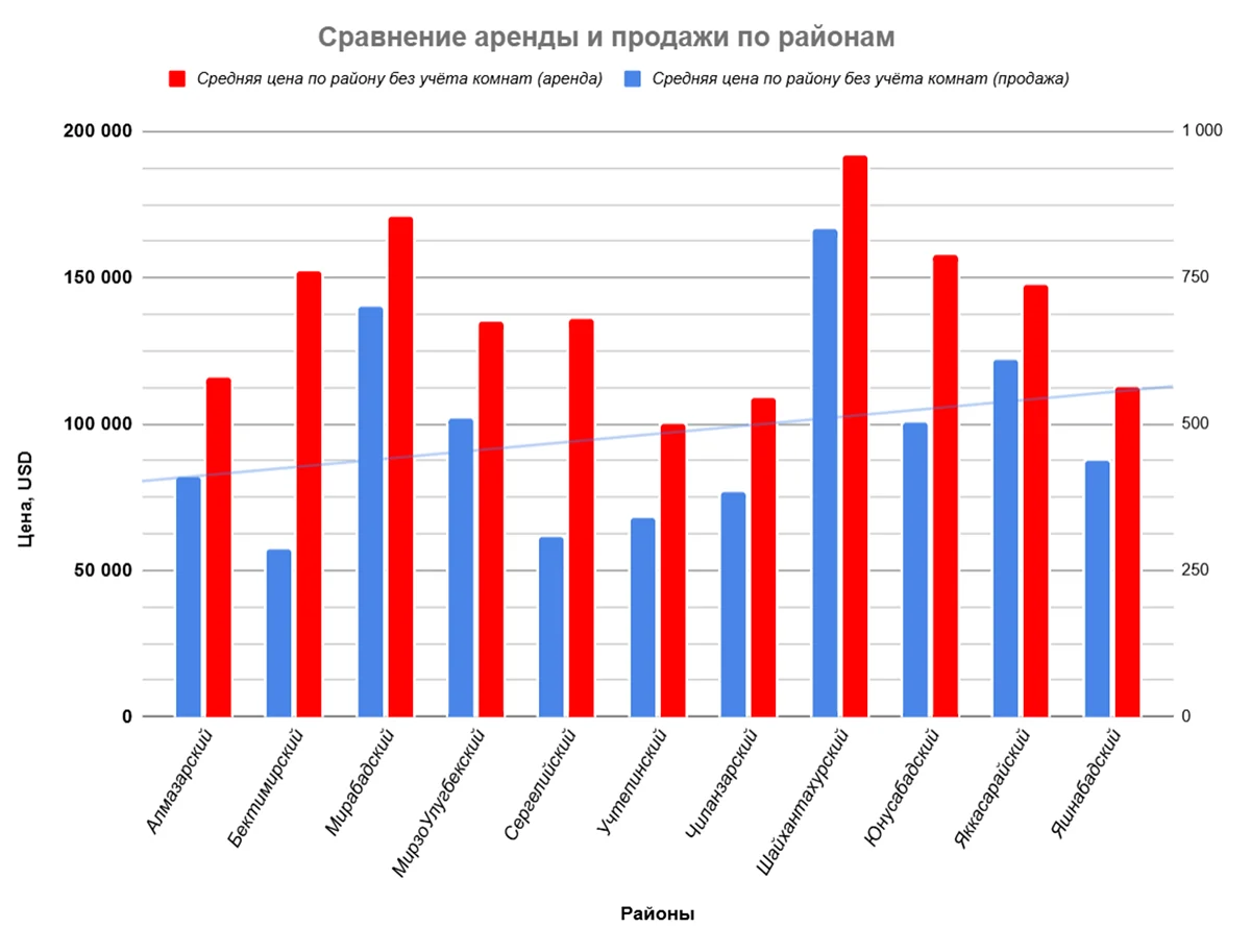 Сравнение цен на аренду и продажу без учета комнат в Ташкенте