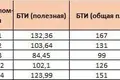 Коммерческое помещение 167 м² в Ташкенте, Узбекистан
